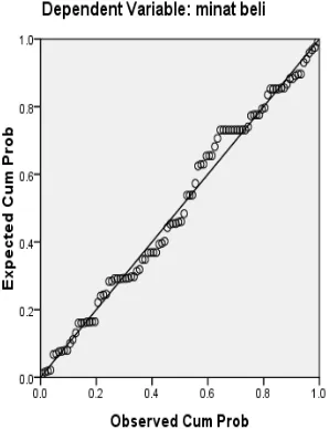 grafik normal p-p plot memperlihatkan semua titik-titik berhimpit dan 