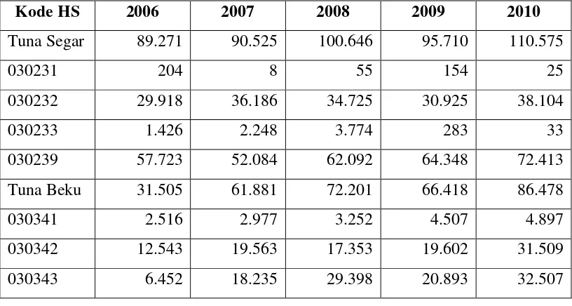 Tabel 1  Volume Ekspor Tuna Indonesia Tahun 2006 – 2010 (Ton) 