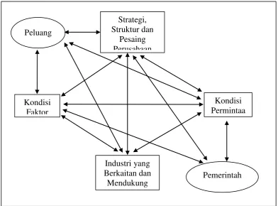 Gambar 2. Faktor–Faktor yang Menentukan Keunggulan Suatu Bangsa 