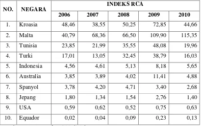 Tabel 6. Indeks RCA Ikan Tuna Segar Indonesia dan Negara Pesaing 