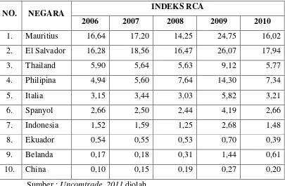 Tabel 8. Indeks RCA Ikan Tuna Olahan Indonesia dan Negara Pesaing 
