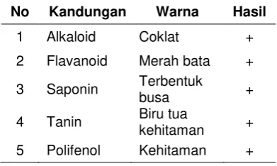 Tabel 1 Hasil Penapisan Fitokimia 