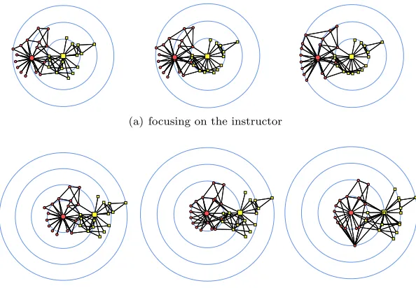 Figure 2:Radial layouts of Zachary’s karate club network (by weight interpolation, forare shown as yellow squares, members staying with the administrator as redn = 34, m = 77), t ∈ {0, 0.9, 1}
