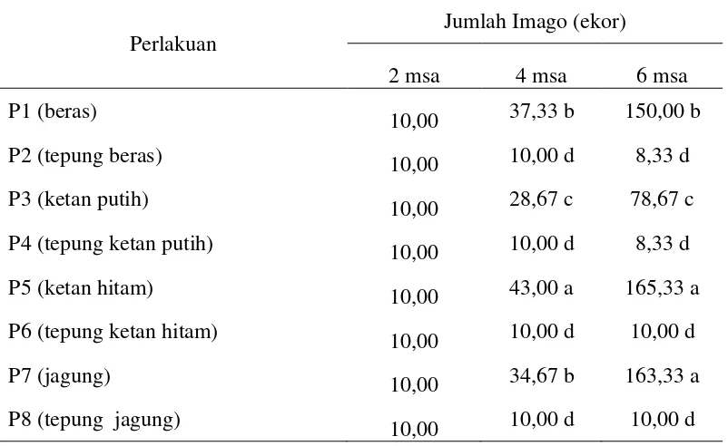 Tabel 2. Jumlah Imago S. oryzae (ekor) dari berbagai media pakan yang  diuji 