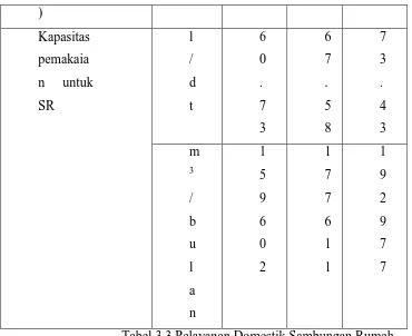 Tabel 3.3.Pelayanan Domestik Sambungan Rumah 