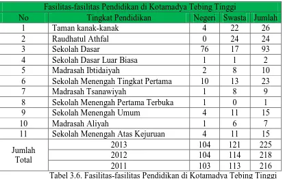 Tabel 3.7. Fasilitas-fasilitas Peribadatan di Kotamadya Tebing Tinggi 