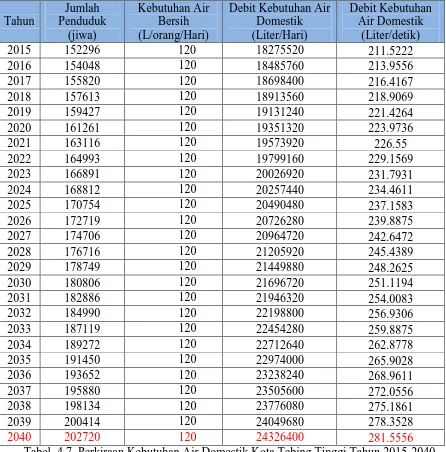 Tabel. 4.7. Perkiraan Kebutuhan Air Domestik Kota Tebing Tinggi Tahun 2015-2040 