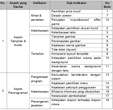 Tabel 2. Kisi-kisi Instrumen Penilaian untuk Ahli Media