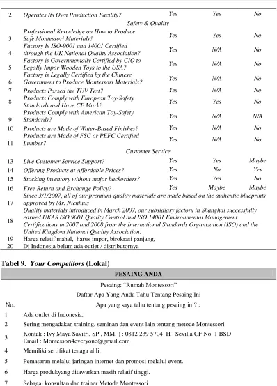 Tabel 9.  Your Competitors (Lokal) 