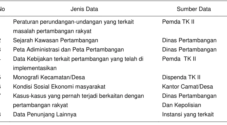 Tabel 1  Jenis Dan Sumber Data Sekunder yang Diperlukan dalam Penelitian 