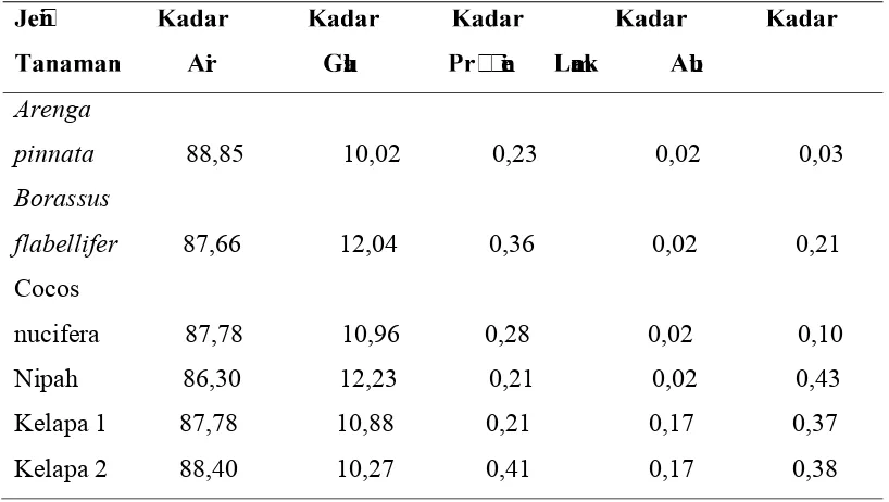 Tabel 2.1. Komposisi Nira dari Berbagai Tanaman Palmae (%) (Halim, 2008).