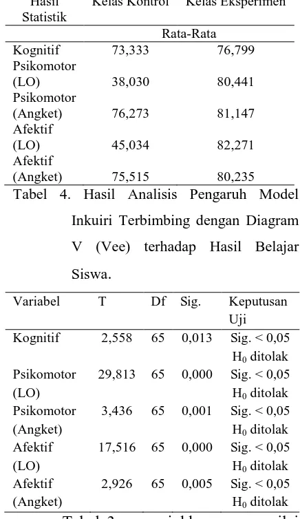 Tabel 3 menunjukkan semua nilai 