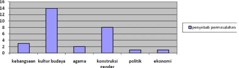 Tabel 3. Permasalahan yang Dialami oleh Perempuan