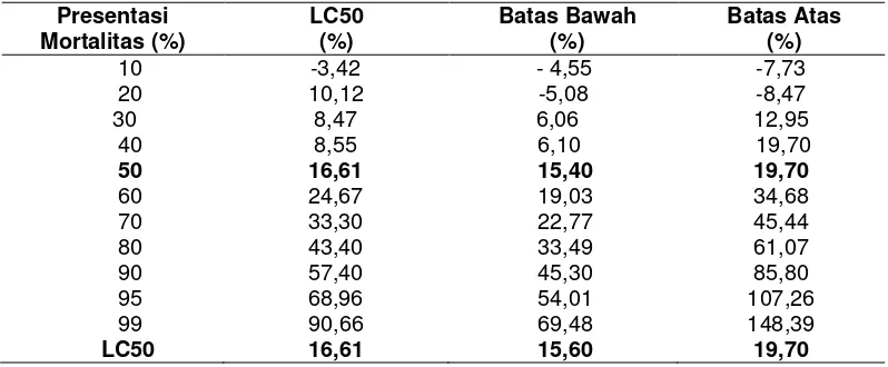 Tabel 1. Hasil analisis probit LC50 ekstrak lengaru (A. scholaris R.Br.) terhadap cacing A