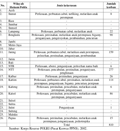 Tabel 1.1 Rekapitulasi Korban Kekerasan dari Ruang Pemeriksaan Khusus (RPK) di Wilayah Hukum POLDA Seluruh Indonesia ( 1999-2002  ) 