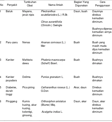Tabel 3. Pemanfaatan organ tumbuhan dan cara pengobatannya 