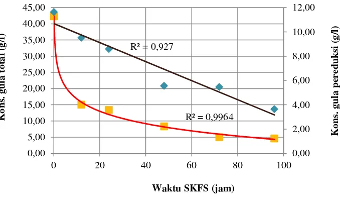Gambar 13  Perubahan kadar gula total dan gula pereduksi selama SKFS  