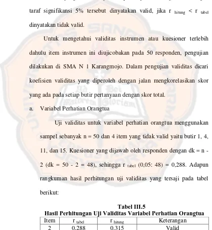 Tabel III.5 Hasil Perhitungan Uji Validitas Variabel Perhatian Orangtua