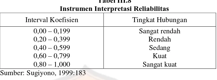 Tabel III.8 Instrumen Interpretasi Reliabilitas 