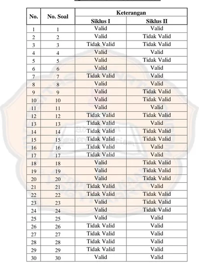 Tabel 6. Uji Validitas Siklus I dan Siklus II 