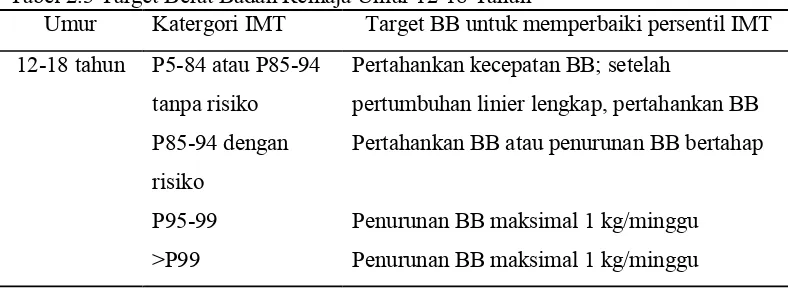 Tabel 2.3 Target Berat Badan Remaja Umur 12-18 Tahun 