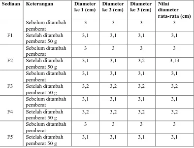 Tabel 4.2  Data hasil pemeriksaan daya sebar pada sediaan bedak kompak     menggunakan ekstrak buah merah sebagai pewarna dengan konsentrasi 1, 2, 3, 4, dan 5%  