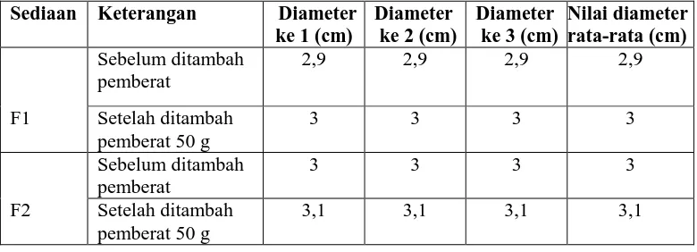 Tabel 4.4 Data pemeriksaan uji keretakan pada sediaan bedak kompak     