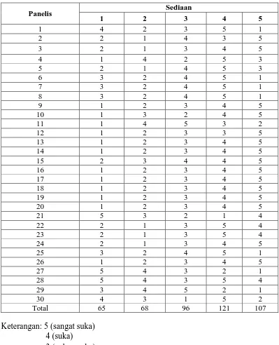 Tabel 4.7 Data nilai uji kesukaan (hedonic test) 