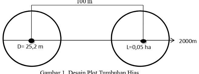 Gambar 1. Desain Plot Tumbuhan Hias 