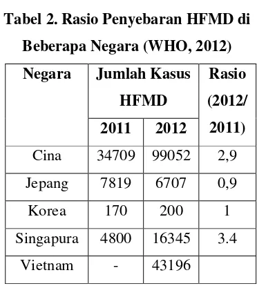 Tabel 1. Penyebaran HFMD di 