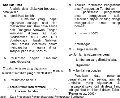 Tabel 1. Data Presentase Pengetahuanatau Penggunaan Tumbuhan