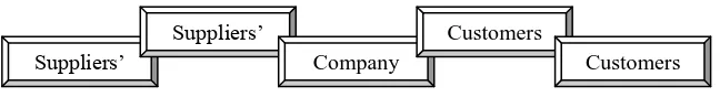 Gambar 2.1. Model Supply Chain Management 