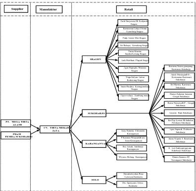 Gambar 4.1. Pola Supply Chain Perusahaan CV.Tirta Mekar Jaya 