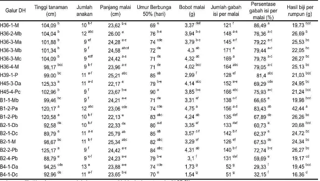 Tabel 13 Nilai rata-rata karakter agronomis dan komponen hasil 19 calon galur pelestari 