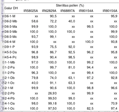 Tabel 17 Sterilitas polen tanaman F1 hasil persilangan dari 5 GMJ dengan 19 