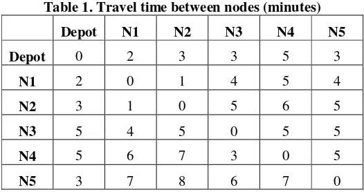 Table 1. Travel time between nodes (minutes) 