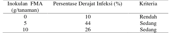 Tabel 5. Persentase derajat infeksi FMA pada akar tanaman D. heterophyllum selama 8minggu setelah tanam