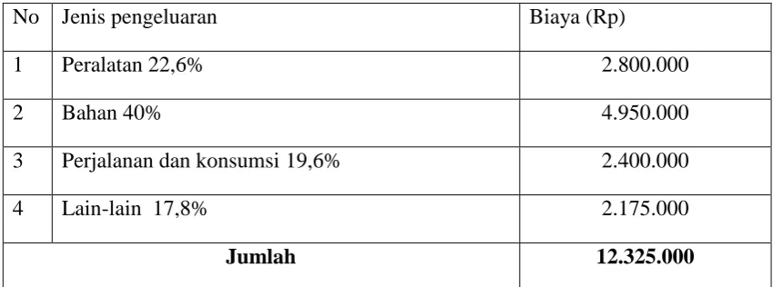 Tabel 1. Jadwal kegiatan 