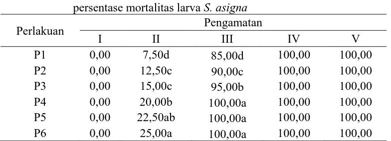 Tabel 1. Pengaruh aplikasi jamur entomopatogen C. militaris terhadap persentase mortalitas larva S