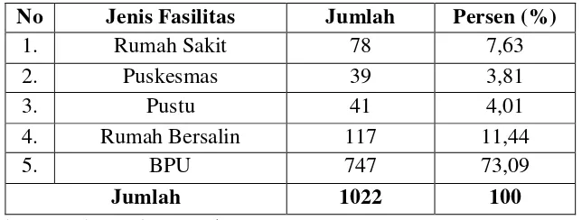 Tabel 4.5 Tempat Ibadah di Kota Medan 