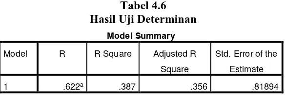 Tabel 4.6 Hasil Uji Determinan 