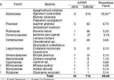 Tabel 3. Komposisi Famili Dominan dan Co-Dominan Tingkat Seedling dan Tumbuhan bawah padakawasan Wisata Pasir Jambak, Kota Padang