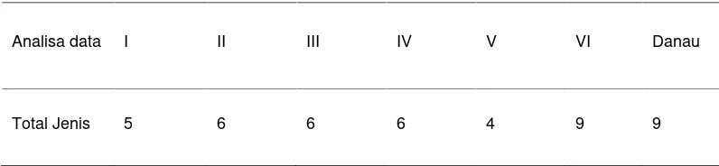 Tabel 1. Hasil analisa data kepadatan populasi, Indeks Keanekaragaman populasi (H’) dan indekskeseragaman (E)