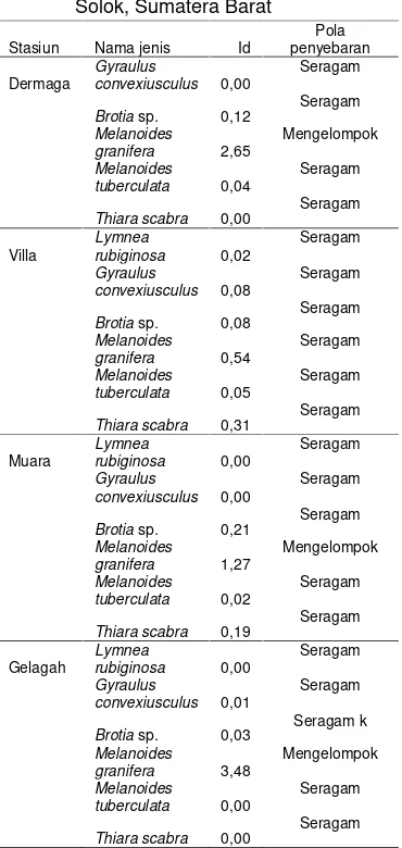 Tabel 2. Indeks Sebaran Morishita (Id) dan pola