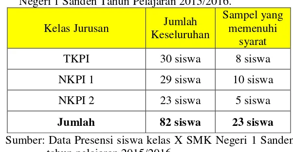 Tabel 1. Sampel penelitian seluruh siswa taruna kelas X SMK Negeri 1 Sanden Tahun Pelajaran 2015/2016