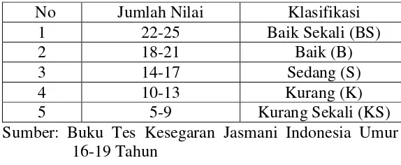 Tabel 2. Tabel Nilai Tes Kesegaran Jasmani Indonesia (TKJI) 