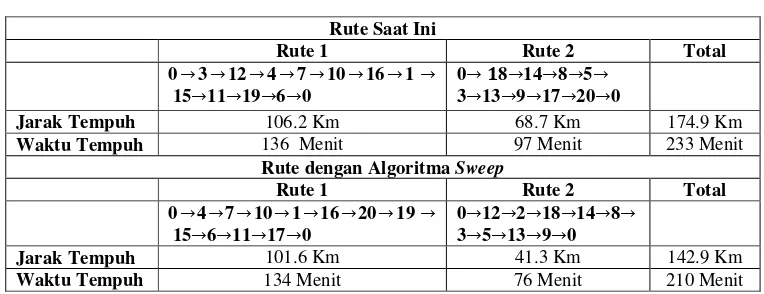 Tabel 2.2 Perbandingan Rute Saat Ini dengan Rute Mengunakan Algoritma Sweep 