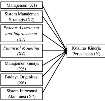Gambar 2.3 Manajemen (X1)Sistem Manajemen Strategis (X2)Process Assessment and Improvement (X3)Budaya Organisasi (X6)Sistem Informasi Akuntansi (X7)Financial Modeling (X4)Manajemen kinerja (X5) Kualitas Kinerja Perusahaan (Y)