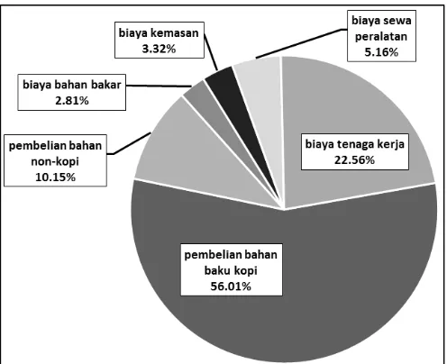 Gambar 1. Proporsi Biaya Variabel Pada Proses Produksi Pengolahan Kopi Jahe 