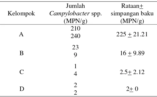 Tabel 3 Rataan jumlah Campylobacter spp. pada ayam setelah pengobatan menggunakan eritromisin dan kloramfenikol (ayam umur 17 hari) 
